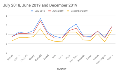 PaulHill_io's tweet photo. The Rural Online Initiative (@RemoteWorkUSU) program at @usuextension has contributed to the decline in unemployment in ALL of the 15 rural counties in our legislative mandate #utpol #TeamUtah #UtahROI #RemoteWork https://t.co/MM5ibyvmFF https://t.co/YpUTmwlbXQ