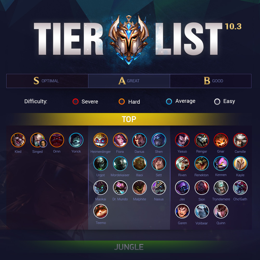 Træ kolbe bacon Mobalytics pe Twitter: „Our Patch 10.3 General ELO Tier List &amp; High ELO  Tier List are here! 🔥 Full tier list here: https://t.co/3X1HZl8lXt Also,  we address Soraka top in the tier list