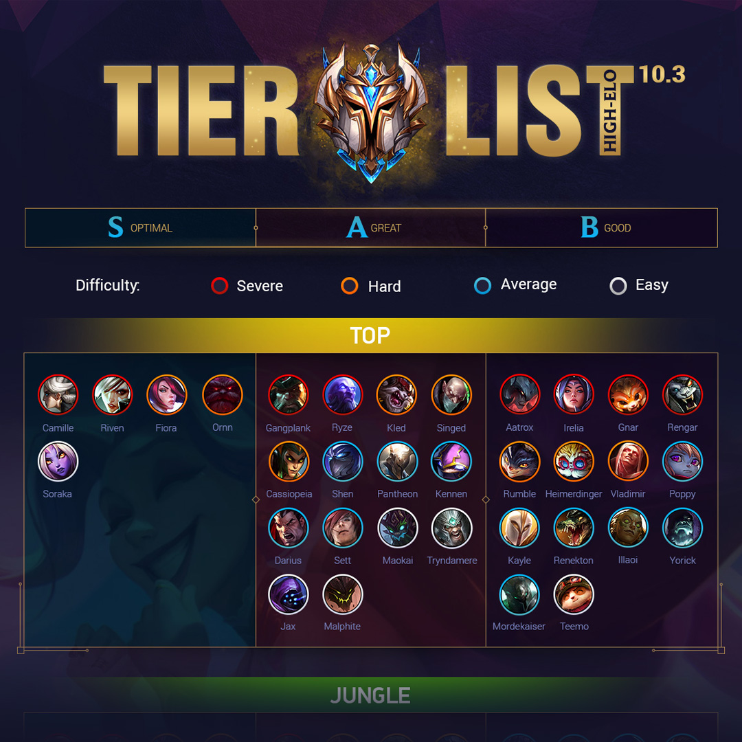 Mobalytics on X: Here is the High ELO Tier List! 💪 Full tier list here:   High ELO isn't black or white but is generally  Diamond +. Leave your comments below and