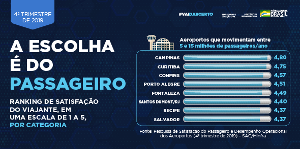 mporoficial's tweet photo. @MInfraestrutura @AViracopos @AeroportoNAT @FloripaAirport @gruairportsp @bhairport_ @infraero @AeroportosBR #SatisfaçãoPassageiro✈ Já entre os terminais que movimentam entre 5 e 15 milhões de passageiros/ano, o @AViracopos manteve a liderança do trim. anterior, com nota 4,80 (escala de 1 a 5). O 2º colocado da categoria foi o Aeroporto de Curitiba (4,75), seguido do @bhairport_ (4,57) https://t.co/tOjAhIJgPL