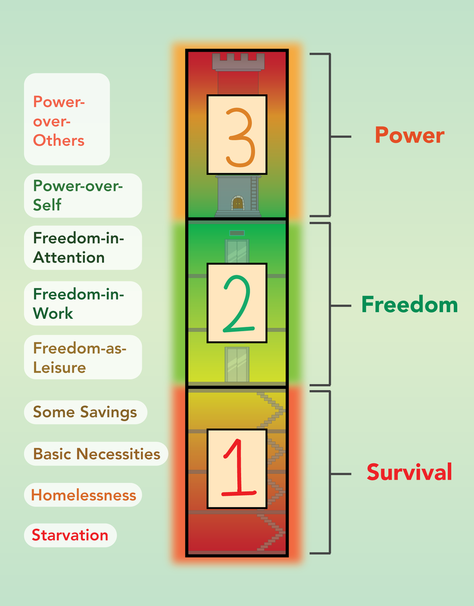 moretothat's tweet image. Our relationship with money can be divided into three phases:

(1) Survival
(2) Freedom
(3) Power

Each one has their own sub-phases as well, which are depicted below.

Where on the Money Spectrum are you?