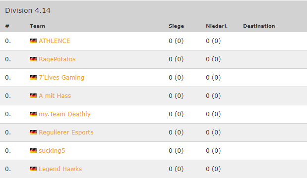 myTeamDeathly's tweet photo. Gestern wurden die Gruppen der #99Liga Season 14 ausgelost. Wir spielen diese Saison in der Division 4.14.
Weitere Informationen folgen... 

Allen anderen teilnehmenden Teams wünschen wir viel Erfolg in der kommenden Saison! GL &amp; HF!

https://t.co/nuiOlfixLw

#MYTD #99Damage https://t.co/MXdsmPRuBz