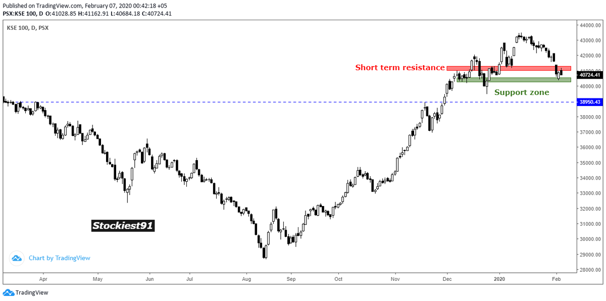StockiestRes's tweet photo. #KSE100_Index
#Technical_Levels
#Major_Support 40,300 - 500
#Strong_Resistance 41,100 - 300
#RSI stood at 37.5489
#MACD downward trending and getting flatter.
Read full post on https://t.co/18go3qb43R
#PSX #Pakistan #PakEquities #Capital #Market #Bulls #Bears https://t.co/d91uxNroer