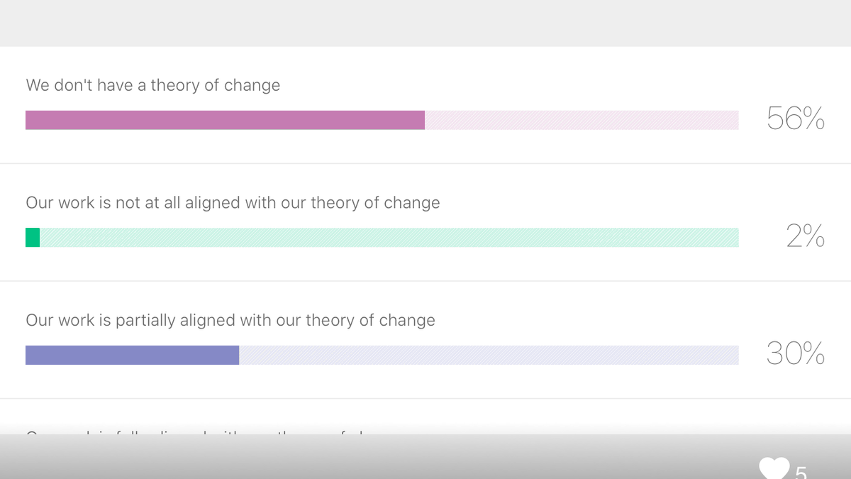 impactaas_us's tweet photo. Not sure how to develop your #TheoryofChange? You're not alone, but there are plenty of great resources out there to help! Thank you @CandidDotOrg and @LeapAmbassadors for the webinar today and all the amazing FREE resources to improve #performancemanagement and #increaseimpact! https://t.co/mbbcllt9eG