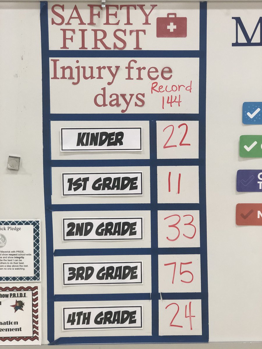 jkleach01's tweet photo. Way to go 3rd Graders @Independence_ES. You have reached 75 straight injury free days. https://t.co/s25om6OnNc