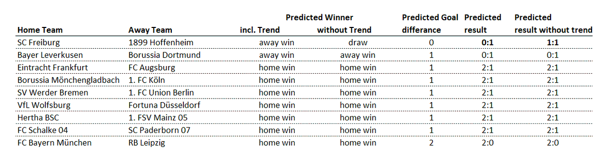 analytics_about's tweet photo. #Kicktipp predictions for the next matchday of the #bundesliga, really tight match between #SCFTSG #soccerprediction #sportsanalytics #analytics4fun #SPSS #DataScientist #SCFHOF #SCFTSG
#B05BVB
#SGEFCA
#BMGKOE
#SVWFCU
#WOBF95 #WOBDUS
#BSCM04 #BSCFSV
#S04SCP
#FCBRBL https://t.co/Vk4KdcEIBA