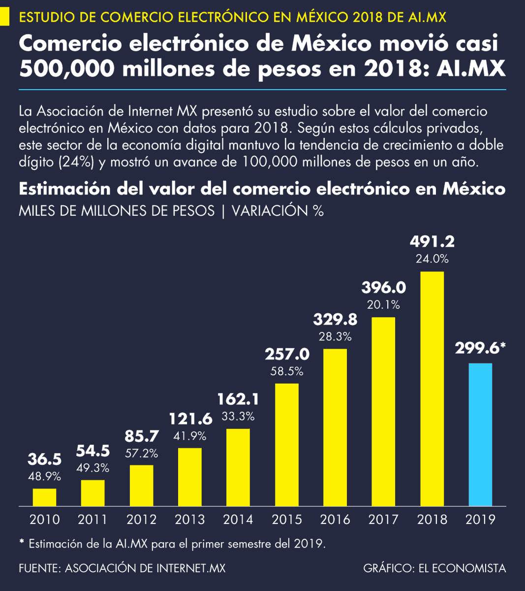 YazminRecek's tweet photo. El comercio electrónico de México creció 100,000 millones de pesos en 2018: https://t.co/BdEZHYhPR4 https://t.co/nYrIS0UoFd