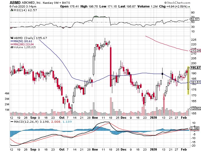 $ABMD look at this beauty. Disappointing earnings and still a white big candle. Stay tuned!
