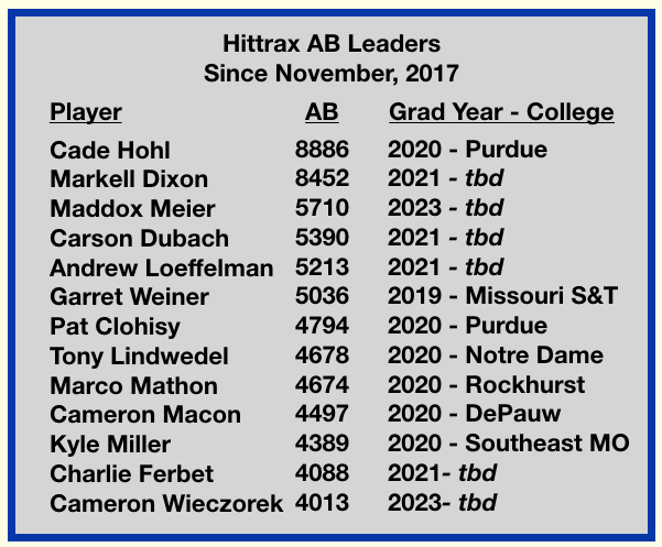 stlgamers's tweet photo. 13 players have taken 4k to 9k swings in our eHack/Hittrax station over past 26 months. These are swings versus game velo, with Hittrax data collected.  Thanks to @Sports_Attack  and @HitTraxOfficial! All of the 2021 and 2023 players on the list will play college baseball too. https://t.co/eHSyHN6MUX