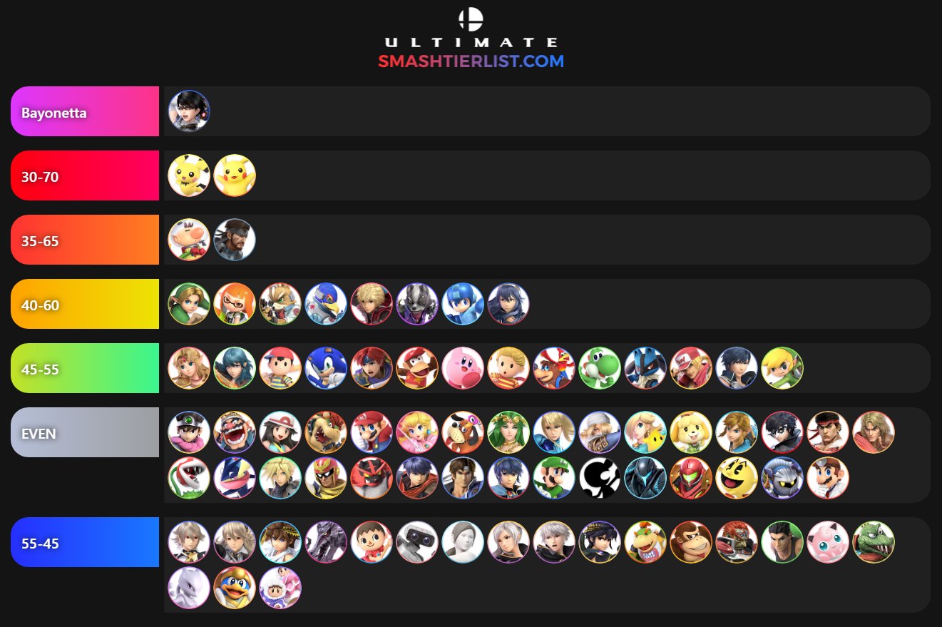 captainzack-on-twitter-bayo-matchup-chart-my-opinion-on-the-tier-list-dont-have-too-much-knowledge-on-every-character-in-the-game-as-a-whole-so-i-just-kinda-threw