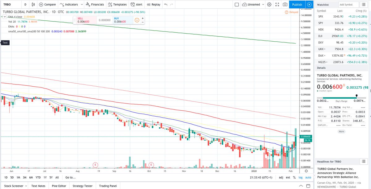 GuerillaTrades's tweet image. $TRBO break $0.075 and we fly into blue sky!
Easy low float 10bagger with some patience.

$UAMM $DMAN $CSOC $MYFT $TRON $HAKB $SBES $GTEH $KWBT $BIEL $SKDI $IGEX $TSLA $ACB $CGC $OPTI $UPZS $RBNW $SNPW $CTYX