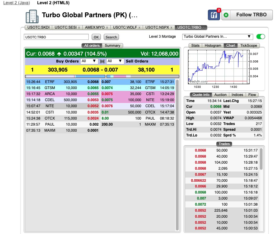 GuerillaTrades's tweet image. $TRBO break $0.075 and we fly into blue sky!
Easy low float 10bagger with some patience.

$UAMM $DMAN $CSOC $MYFT $TRON $HAKB $SBES $GTEH $KWBT $BIEL $SKDI $IGEX $TSLA $ACB $CGC $OPTI $UPZS $RBNW $SNPW $CTYX