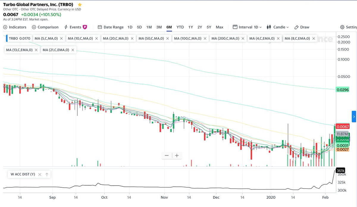 GuerillaTrades's tweet image. $TRBO break $0.075 and we fly into blue sky!
Easy low float 10bagger with some patience.

$UAMM $DMAN $CSOC $MYFT $TRON $HAKB $SBES $GTEH $KWBT $BIEL $SKDI $IGEX $TSLA $ACB $CGC $OPTI $UPZS $RBNW $SNPW $CTYX