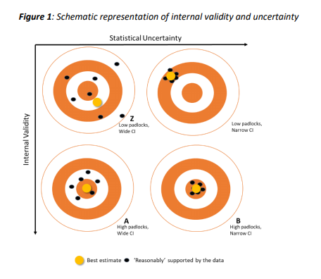 NEW: 'Statement on statistical significance and uncertainty of impact estimates for EEF evaluations' - explaining why we will no longer describe our evaluation findings as statistically significant or not, plus 7 principles for discussing uncertainty: bit.ly/2tDL83k