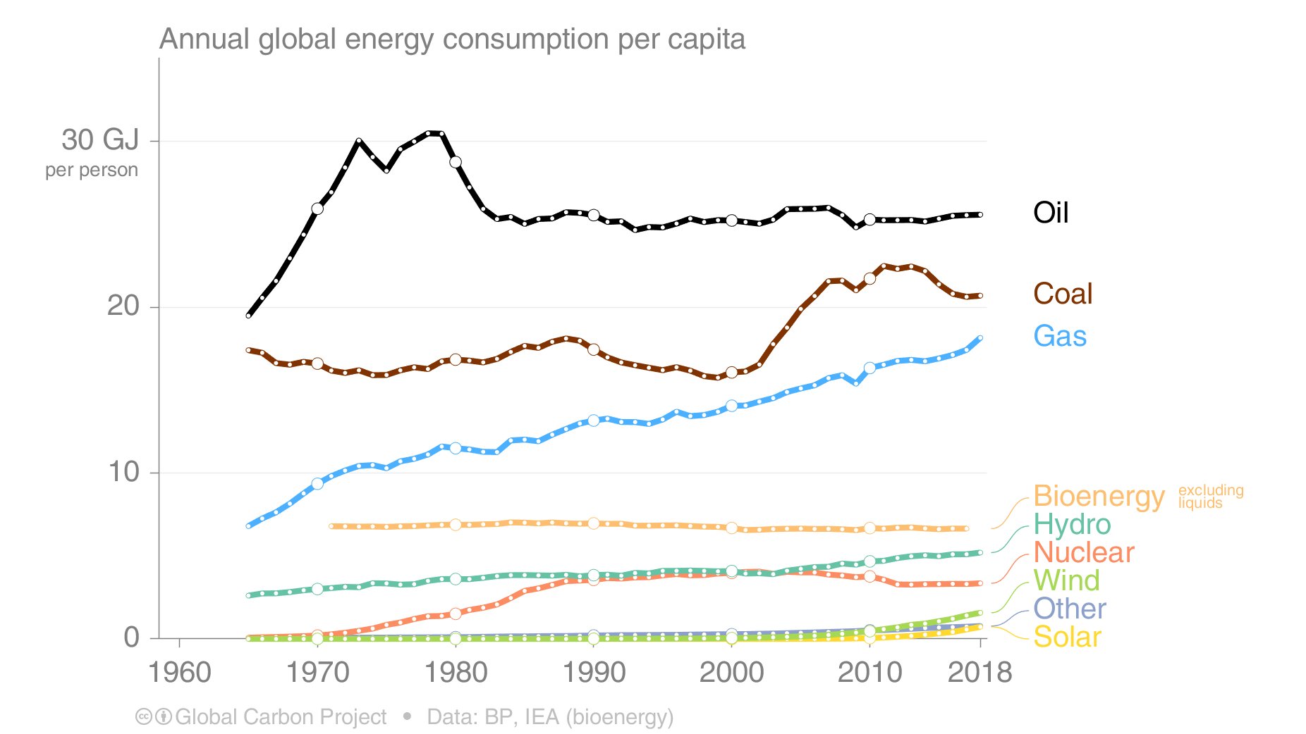 Global Energy Consumption Per Capita Energy And Products Derived From