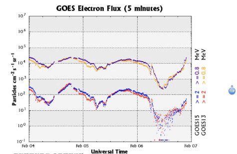 The anomaly magnetic effects of the sun on Electrons on February 6 have picked up, displayed as a sharp and solid downward line plus the scattered data points shown rather than a solid flowing wave line. Some people and animals may feel mental or physical effects for another day