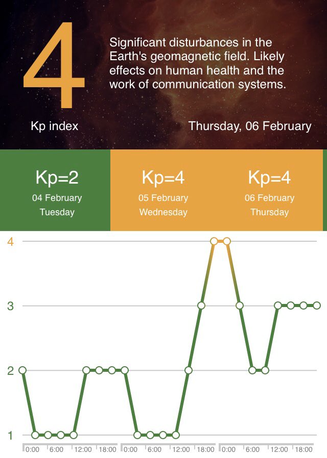 PK index, planetary k index, has reached the threshold of 4 on February 6 as a result of the magnetic effects of the sun, this will cause some humans and animals to feel various mental and physical effects, such as anxiety and migraines, until a level of 3 or lower occurs