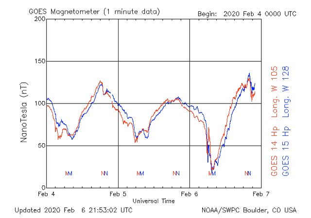 Magnetic field change warning, February 6 magnetic anomaly caused by the sun, displayed by jagged curve and sharp upward/downward line instead of the usual Sine Wave pattern, people and animals may feel mental and physical effects, anxiety and migraines, for another day or 2