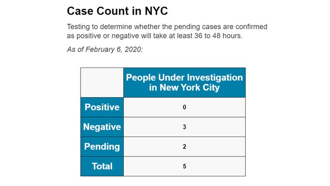 Image of chart. Text reads: Case Count in NYC.
Testing to determine whether the pending cases are confirmed as positive or negative will take at least 36 to 48 hours.

As of February 6, 2020:

People Under Investigation
in New York City
Positive 0
Negative 3
Pending 2
Total 5