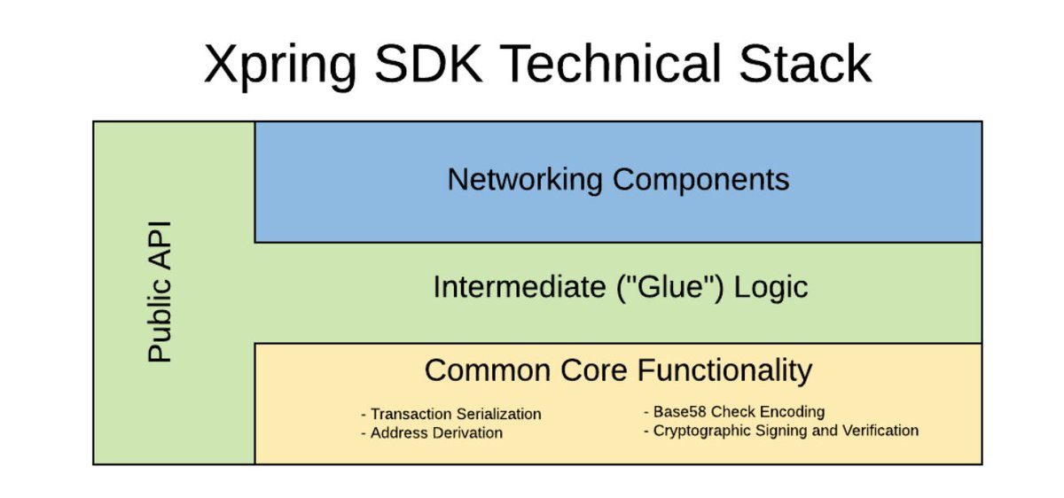 KenGarofalo's tweet image. #BuildtheStack - Check out this diagram for the #Xpring SDK technical stack as created by @KeeferTaylor