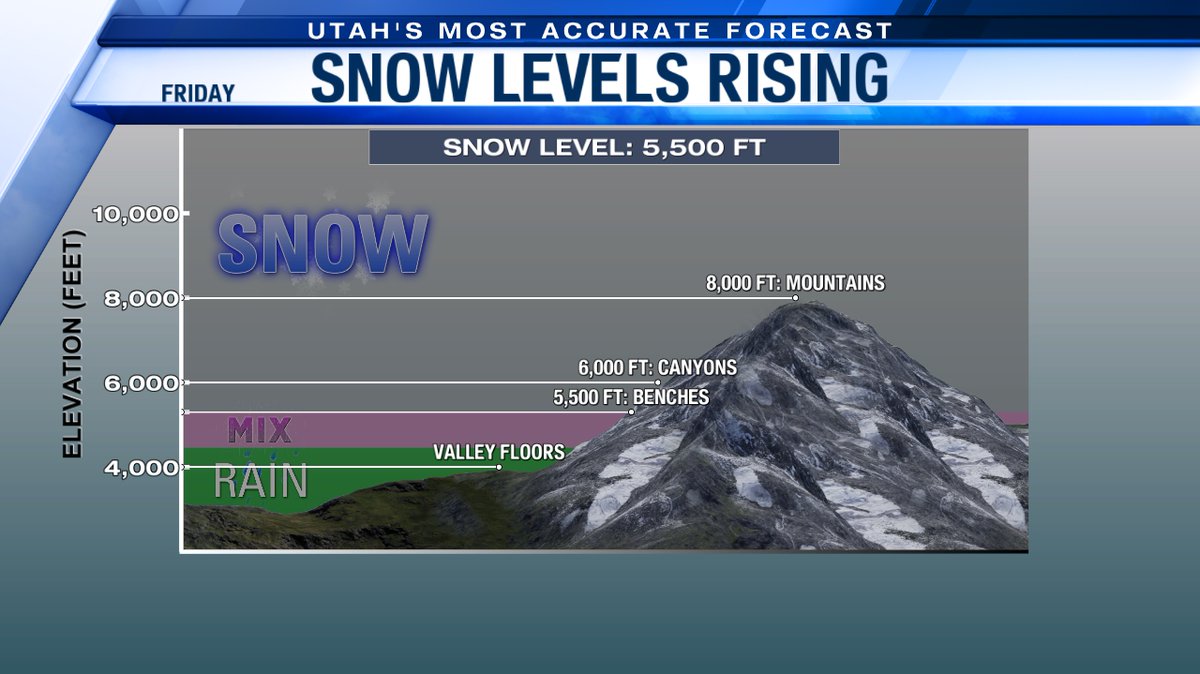 adambcarroll's tweet photo. Snow levels continue to be on the rise as temperatures go up heading into Friday. Expect valley rain showers mixing with snow on the benches below 5,500 ft. Additional snow of 8 to 12 inches is forecast to fall in the mountains through tomorrow. #utwx #snowlevels #snow https://t.co/8Rc8jMSD1L