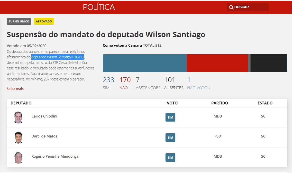 oMurilo8's tweet photo. Que baita desserviço à SC prestaram nossos Deputados Estaduais!
Como o voto "SIM" que realizaram hoje, não houve a suspensão do mandato e o Deputado Wilson foi 'absolvido'.

@carloschiodini , @deputadopeninha e @depdarcidematos Não nos representam!
#wilsonsantiago https://t.co/cki7t7RrOq
