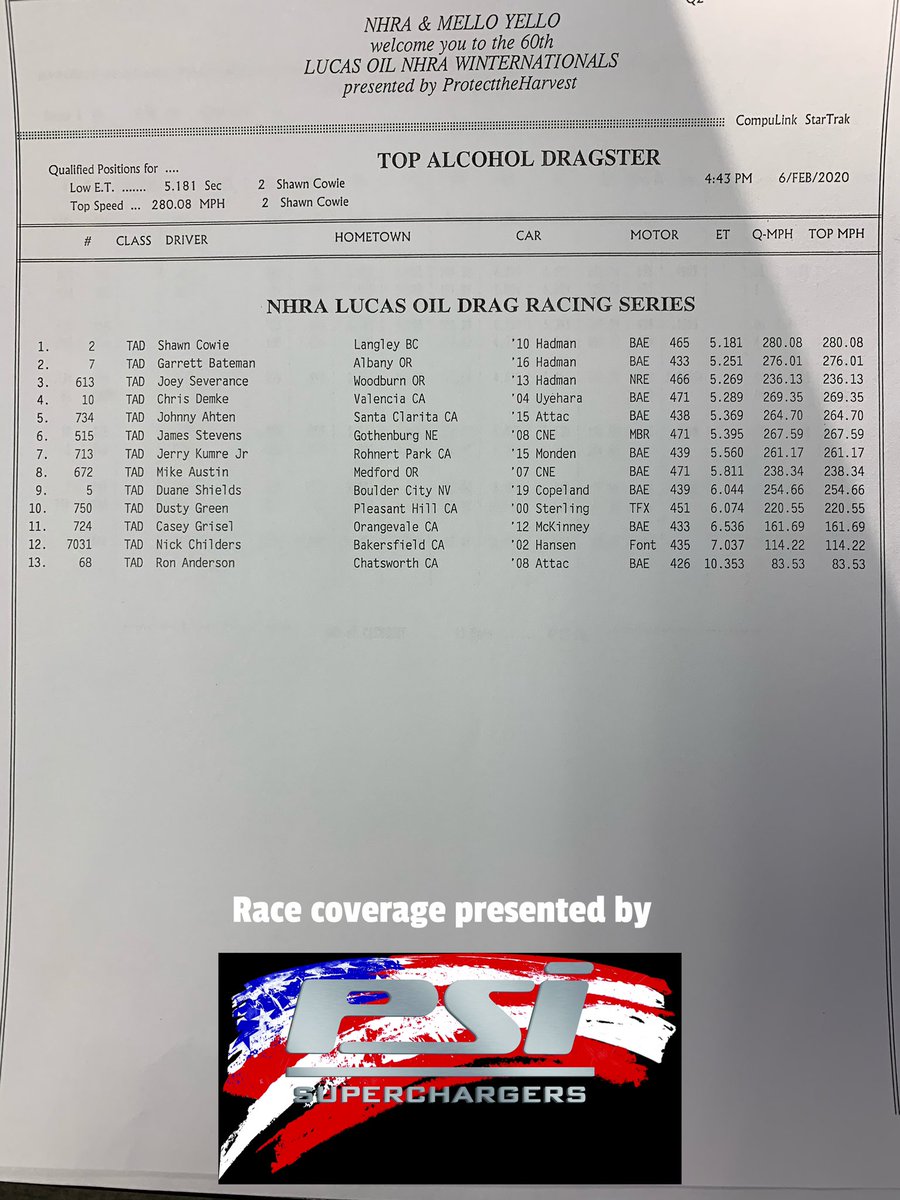 InsideTopAlky's tweet photo. Shawn Cowie’s 5.18 from the first session still leads the field. Chris Demke was on a strong run but lost a motor just past half track. Race coverage presented by PSISuperchargers #TopAlcoholThursday #TAD #NHRA #WinterNats https://t.co/he7ftV3mvV