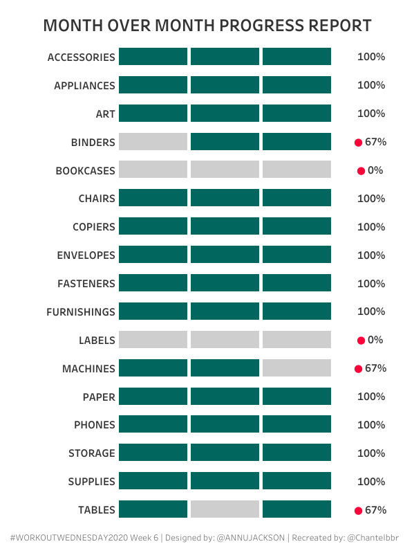 #WOW2020 Week 6 | MoM Progress Report
Thanks <a href="/AnnUJackson/">Ann Jackson</a> !
<a href="/LukeStanke/">Luke Stanke 📈</a> @lorna_eden <a href="/HipsterVizNinja/">📊Sean Miller 🎧</a> 

Viz: tabsoft.co/385slwT