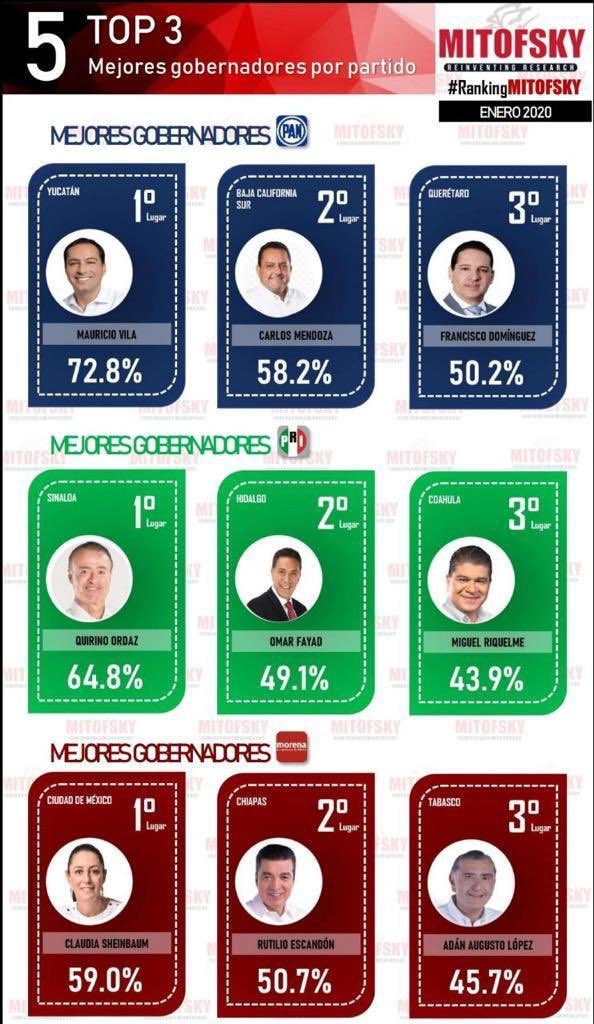 SergioChanLugo2's tweet photo. El Gobernador @MauVila es calificado nuevamente como el mejor de México de acuerdo con el ranking del mes de Enero 2020 elaborado por @Mitofsky_group 
El esfuerzo por dar salud, seguridad, trabajo y atraer inversiones no pasa desapercibido para los yucatecos https://t.co/lIf6NJdXcg