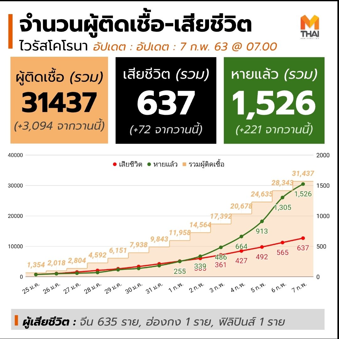 goodlast_hope's tweet photo. *ยอดผู้ติดเชื้อ-ผู้เสียชีวิตยิ่งมากขึ้นทุกวัน..ทุกคนต้องดูแลตัวเองกันดีๆ
-ผู้ติดเชื้อเพิ่มจากเมื่อวาน+3094คน
-ผู้เสียชีวิตเพิ่มจากเมื่อวาน+72คน
*WHOประกาศว่ายังไม่มียาที่จะรักษาได้โดยตรง...ตอนนี้ก็อยู่ที่พวกเราต้องระวังป้องกันตัวเองหลีกเลี่ยงที่เสี่ยง💪
#โคโรน่าไวรัส #Coronavirus https://t.co/UYoWLHNO7j