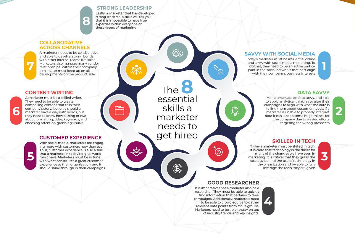 SemrushAcademy's tweet photo. A modern marketer should be like a Swiss army knife.
Take a look at the must-have skills to succeed:
https://t.co/FieYzBHiPM
via @juanblanco76
#skillstudy #marketingskills #career https://t.co/bHo8AhxADR