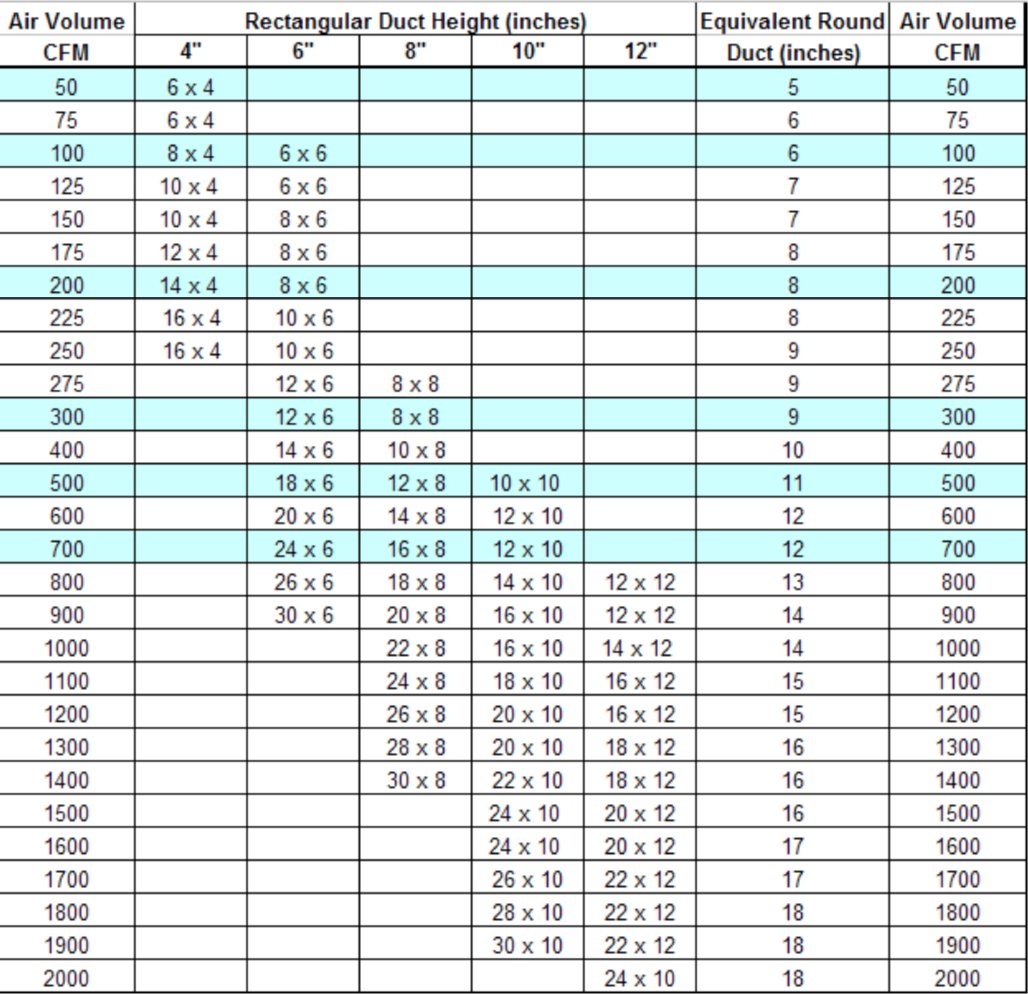 PrepareForAir's tweet photo. DUCT SIZING CHART:
I wanted everyone to have it in case you need to reference back to it for our newest duct design video. https://t.co/TivEaSJlSd
