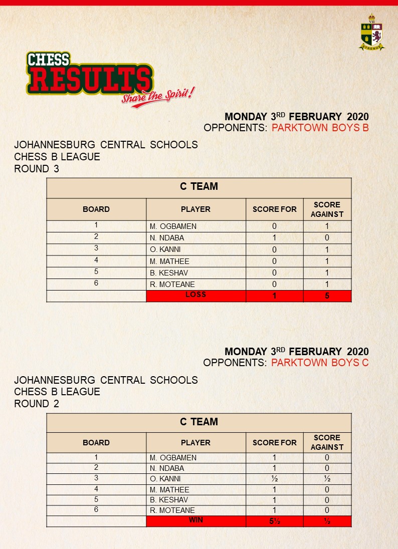 KingEdVIISchool's tweet photo. Results from the #RedChess leagues from earlier this week: https://t.co/fmFKvkr9ci