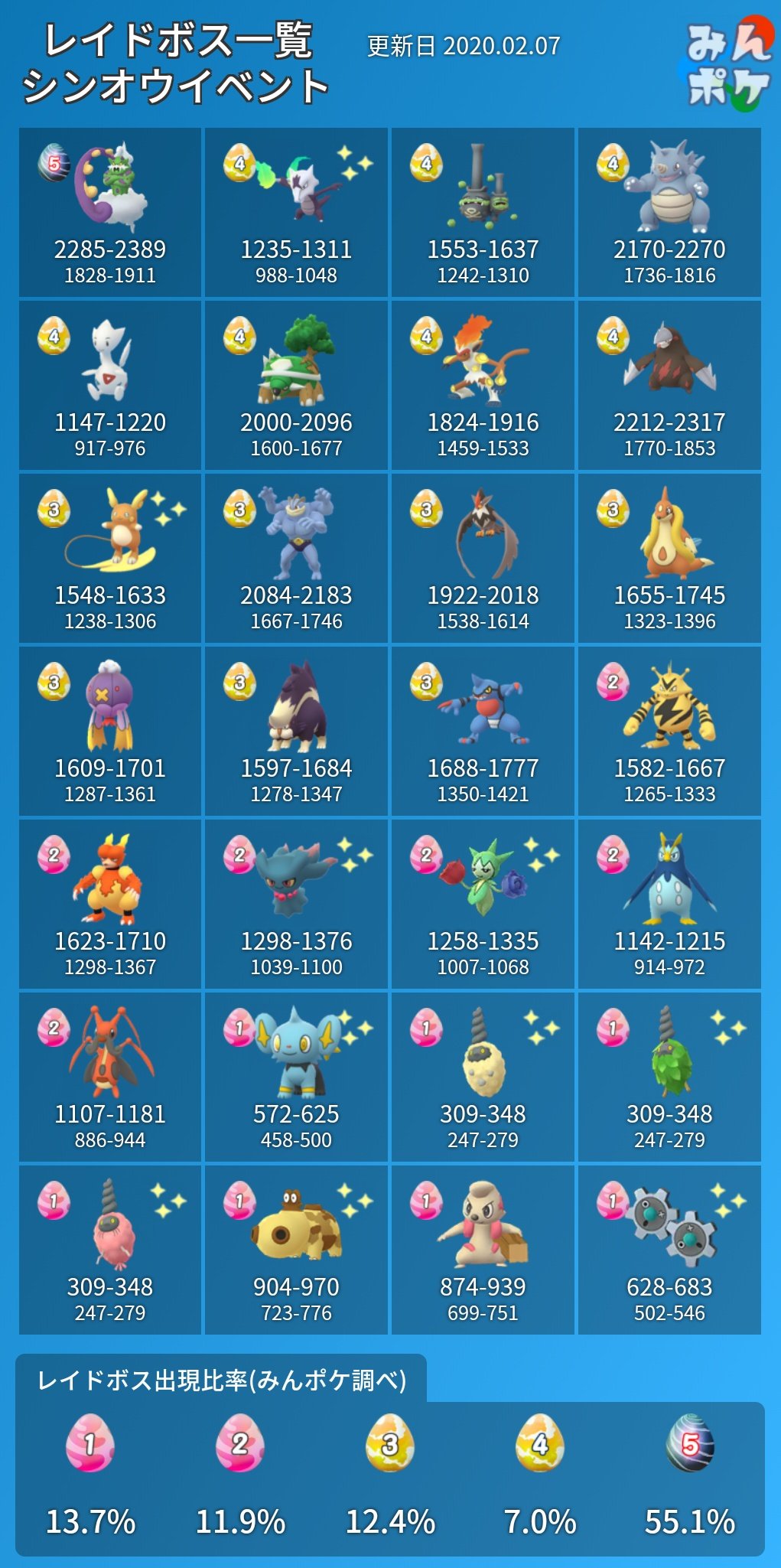 ポケモンgo攻略 みんポケ レイドボス一覧 修正版 ガラルマタドガス ポッタイシは引き続きレイドで出現しているようです 出現比率を追加 T Co Virwwaqj2v ポケモンgo T Co Ccsnqpumd9 Twitter