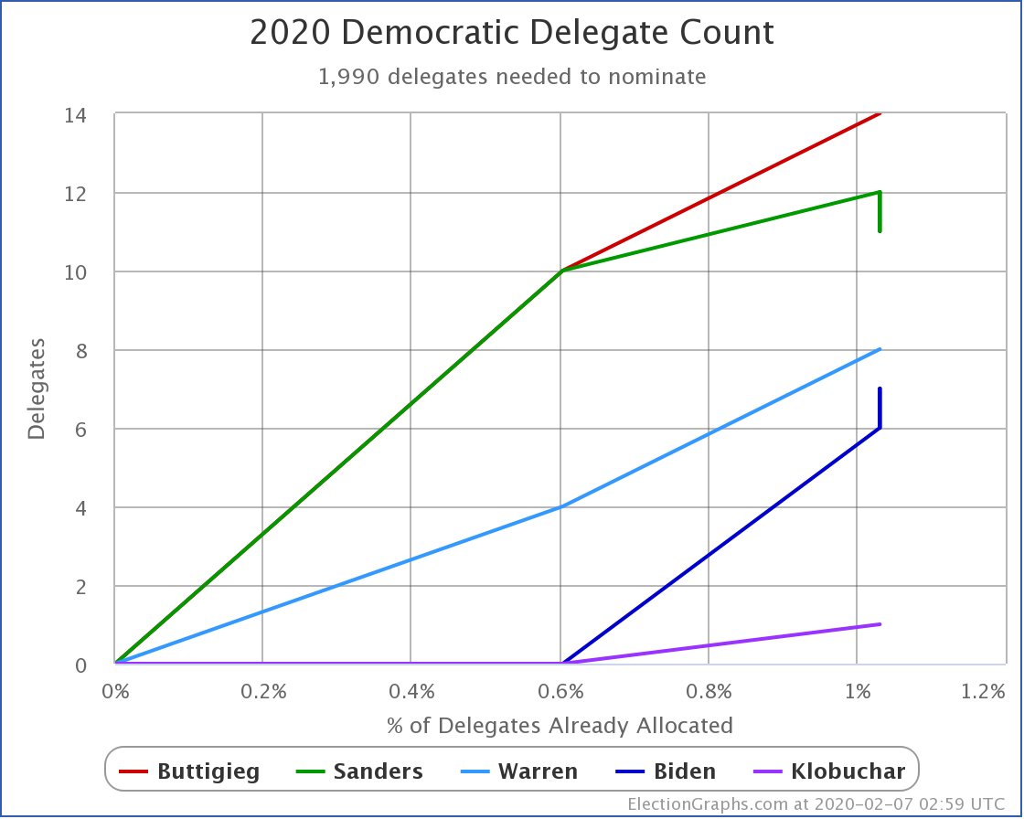 A homepage section – Election Graphs