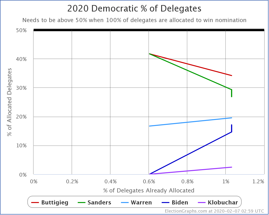 A homepage section – Election Graphs