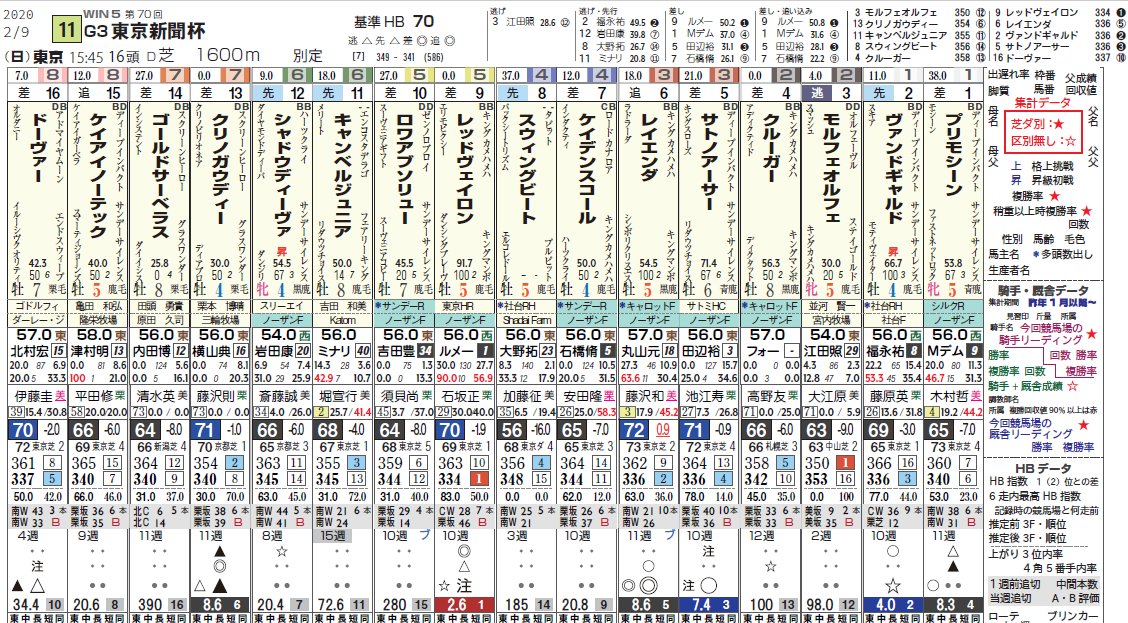 ハイブリッド競馬新聞 Pa Twitter 東京11r 節分s 脚質的には差し 追い込み有利な舞台 アントリューズは近4走すべて上がり最速をマーク 1600mなら見直せるか 競馬 ハイブリッド競馬新聞 推定3ハロン Jra 予想 馬券 競馬予想