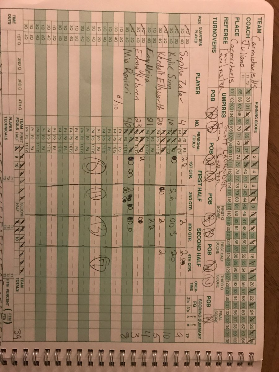 LadyMikesHoops's tweet photo. Our girls left it all on the court in our last game tonight. Our senior @kylie_sinn16 finished her 🏀 career with 10 pts. We’ll miss her on the court but 👀 forward to seeing her & many of our girls do big things on the 🥎 field this spring. #GoMikes @AthleticsGreene @wpialgbb https://t.co/XK05vwxlQr