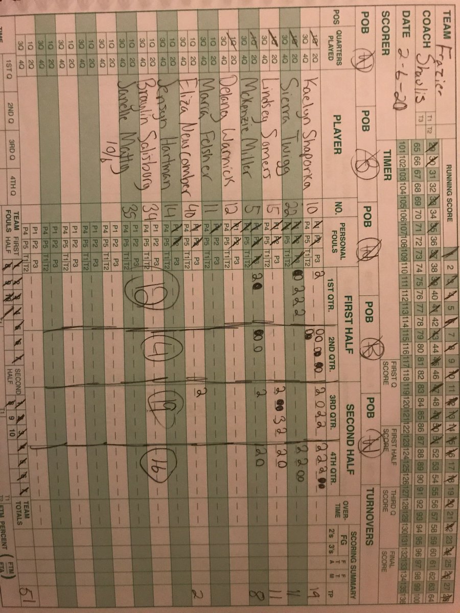 LadyMikesHoops's tweet photo. Our girls left it all on the court in our last game tonight. Our senior @kylie_sinn16 finished her 🏀 career with 10 pts. We’ll miss her on the court but 👀 forward to seeing her & many of our girls do big things on the 🥎 field this spring. #GoMikes @AthleticsGreene @wpialgbb https://t.co/XK05vwxlQr