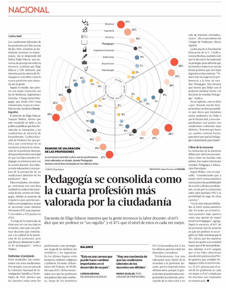 juliandezubiria's tweet photo. En Chile la docencia es la 4a profesión más reconocida. Un resultado de políticas para “cualificar la formación y las condiciones laborales”. En Colombia son permanentes las campañas para desprestigiarlos y el MEN no asume su responsabilidad para cualificar la formación. https://t.co/xuKFMrdJNo