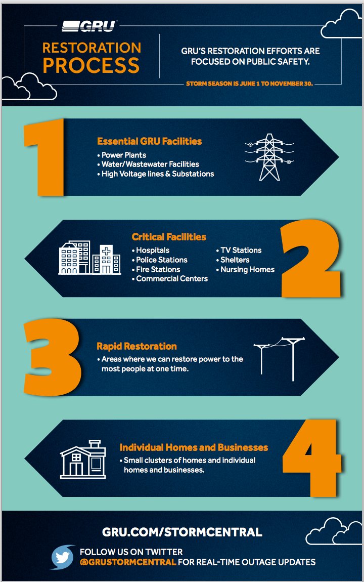 GRUStormCentral's tweet photo. Our restoration efforts are focused on public safety and restoring power to the most customers at one time. Thank you for your patience as we work to restore more than 14,500 customers. https://t.co/C0ElXOuPme