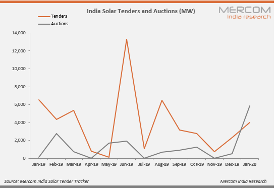 usinha96's tweet photo. #MercomResearchFocus: #Solar tender activity in #January2020 saw an increase of over 70% from the previous month, #auction activity was also up sharply from the previous month https://t.co/ceF4CypFXA @MercomIndia https://t.co/xkZ6wMrne7