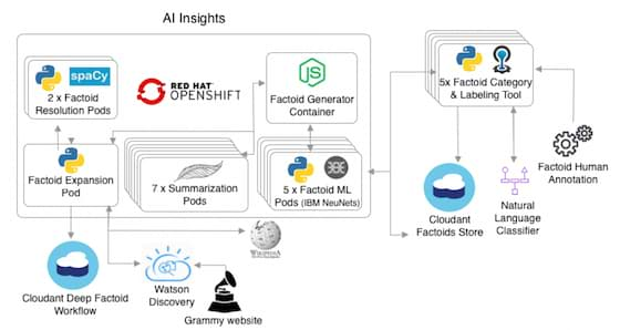 HuiMoon910's tweet photo. Curious about how @IBMWatson generates #GRAMMYInsights? Learn about the tech behind the solution bringing #AI to the #GRAMMYs live stream from the team that built it! https://t.co/bNbvOqeRMr #WithWatson #ArtificialIntelligence #knowledgediscovery https://t.co/Rxs82i0Sei