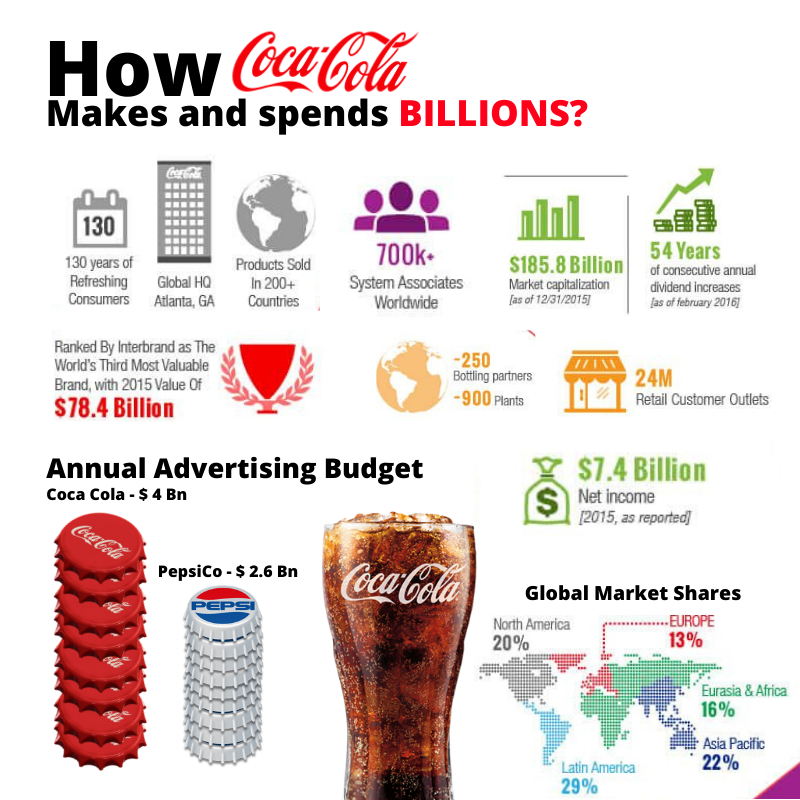 __Anurag___'s tweet photo. The clout about @CocaCola is worth considering, given the giant's heavy media spending to keep amusing us with out of the box campaigns!! Here's a glimpse of the beverage heavyweight and how it has been functioning in recent years. #PersonalBranding #MKM915 #OpenHappiness https://t.co/fnyieTXtEj
