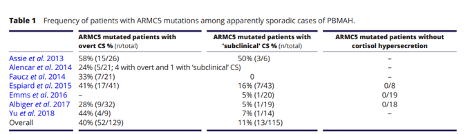 sociedadSEEN's tweet photo. Dx and management of primary BMAH
La activación de la vía cAMP / PKA se relaciona con la secreción de cortisol y el crecimiento SR
Mutaciones germinales en #ARMC5 frec.
Dx: Rx+ estudio hormonal
En casos de R aberrantes, puede existir tto médico
https://t.co/NgGjQqiNC6 https://t.co/6nSWaa1vh5