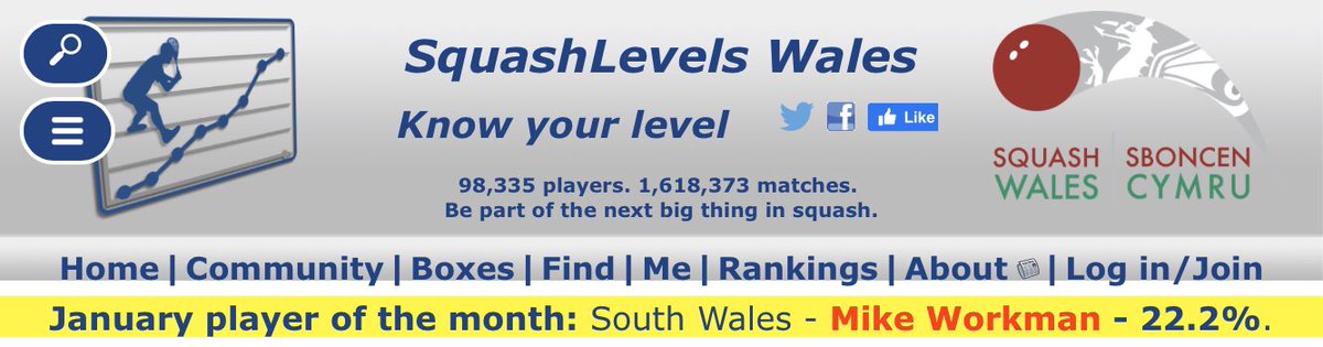 Vale Squash Team (@valesquashteam) on Twitter photo Excellent January for our very own <a href="/SqWorky/">Max</a> Unbeaten in the league and player of the month! Good luck in the Welsh Masters this weekend ๐๐ช <a href="/sqwales/">๐ด๓ ง๓ ข๓ ท๓ ฌ๓ ณ๓ ฟ SQUASH WALES</a> Excellent January for our very own <a href="/SqWorky/">Max</a> Unbeaten in the league and player of the month! Good luck in the Welsh Masters this weekend ๐๐ช <a href="/sqwales/">๐ด๓ ง๓ ข๓ ท๓ ฌ๓ ณ๓ ฟ SQUASH WALES</a>
