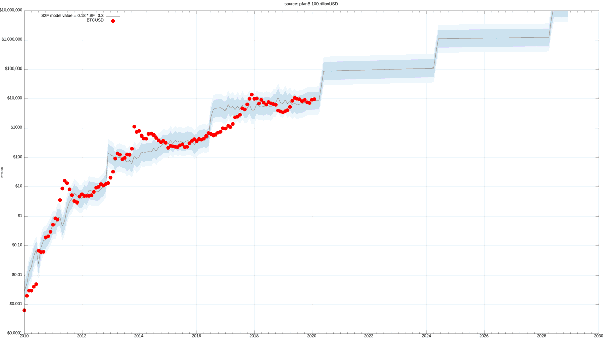 Some misunderstandings about S2F model: 1) That it predicts $100k by  May2020. No, it predicts $100k May2020-2024 average, like the chart shows  2) Why $100k, it was $55k? Yes, the original model