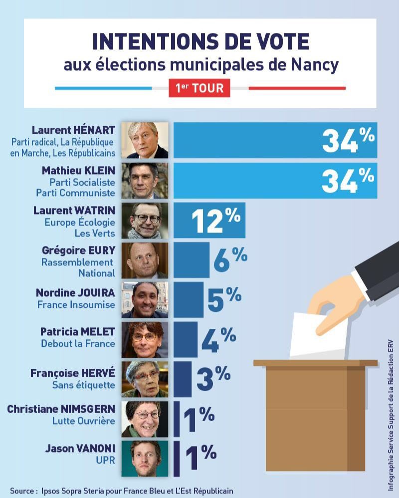 BobLeCentriste's tweet photo. #Municipales2020
à #Nancy
🍋 #Hénart 34%
#MRSL #LREM #LR
🌹 #Klein 34%
#PS #PCF
🥦 #Watrin #EÉLV 12%
🐗 #Eury #RN 6%
🍄 #Jouira #LFI 5%
🐡 #Melet #DLF 4%
…
#Ipsos https://t.co/pr1TRg4g2t https://t.co/gas5Bbh1Jv