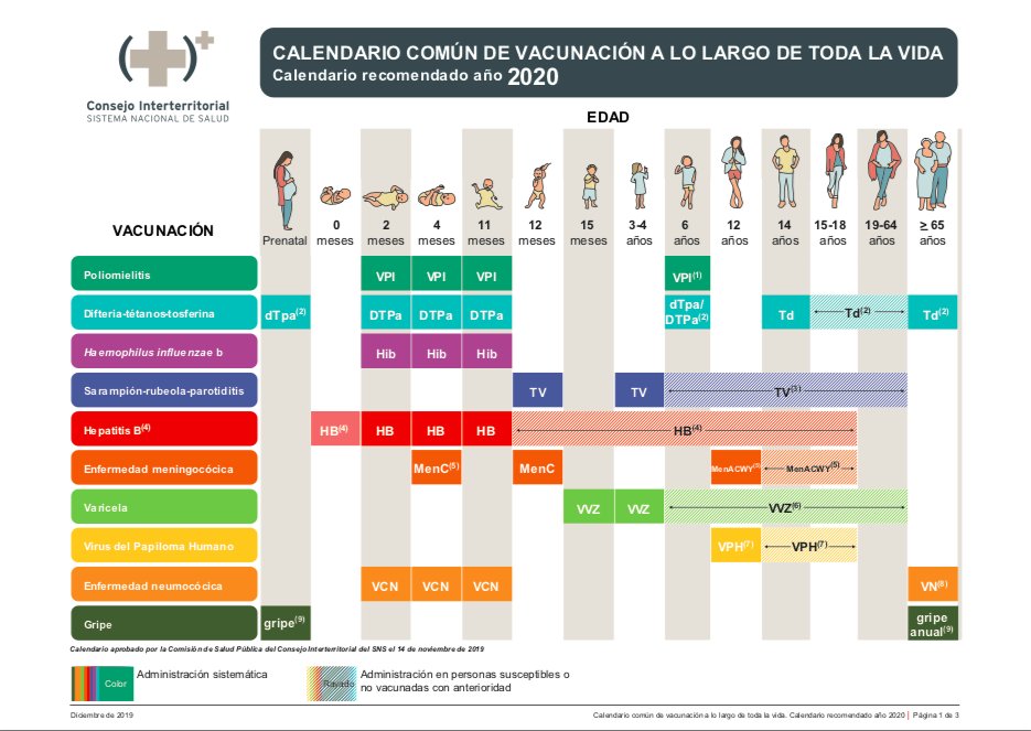 CAV_AEP's tweet photo. Calendario común de vacunación a lo largo de toda la vida aprobado por el Consejo Interterritorial de Sistena Nacional de Salud. https://t.co/Zof6kenelu https://t.co/hGM52jitnU
