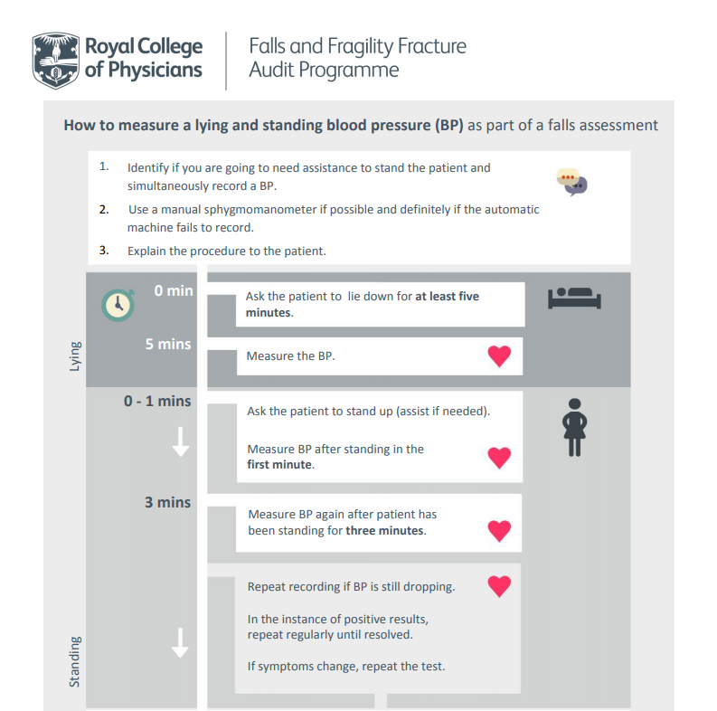 RCP_FFFAP's tweet photo. A drop in blood pressure can greatly increase the risk of falling. The 
@RCP_FFFAP have produced a A brief guide for clinical staff on measuring lying and standing blood pressure: https://t.co/8S21dYw8nw #FallsPrevention https://t.co/ubMxY9b6qS